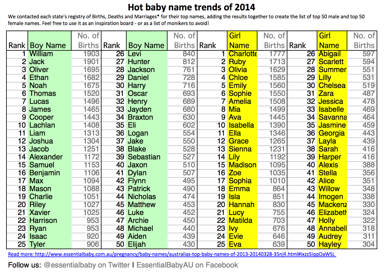 Hot baby name trends of 2014