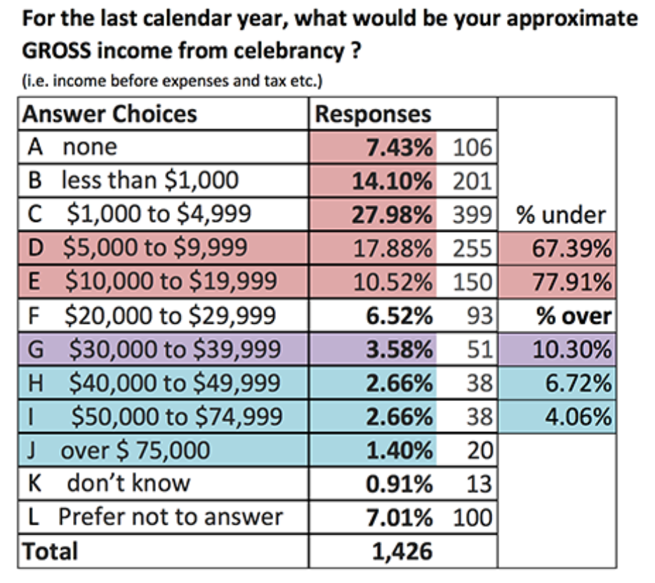 Question 15 CoCA Survey