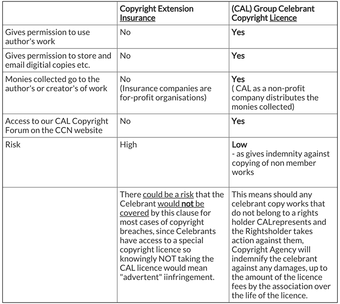 Copyright licence insurance