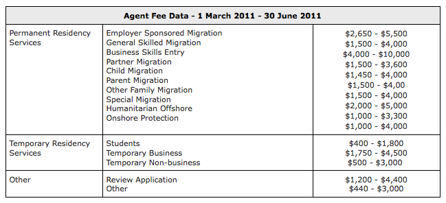 Migration Agents fees