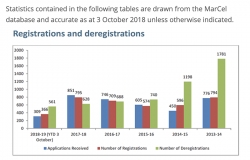 Latest Marriage Celebrants Statistics - October 2018